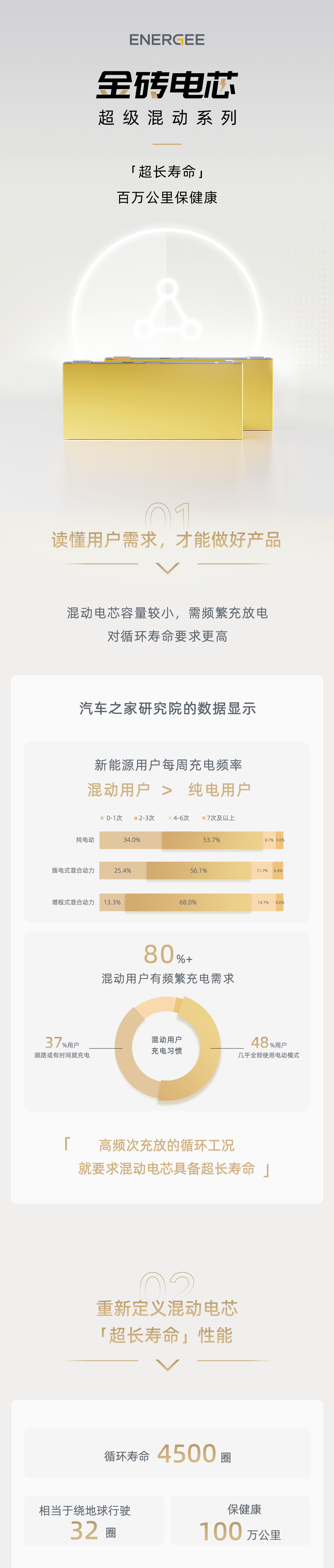 一图看懂金砖电芯超级混动系列「超长寿命」1.png